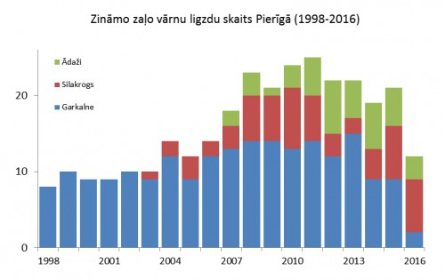 CORGAR ligzdas Pieriga 2016-06-30.jpg